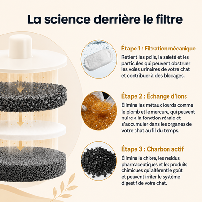 Abreuvoir pour chat - 2.2 Litres